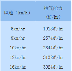 通风气楼